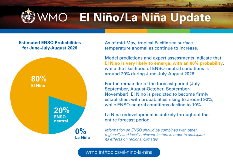 Jul-Aug 2026 El Niño and La Niña Update - square.png An infographic from WMO shows an 80% probability of El Niño, 20% ENSO neutral, and 0% La Niña for June–August 2026, with key points on forecast and ocean conditions.